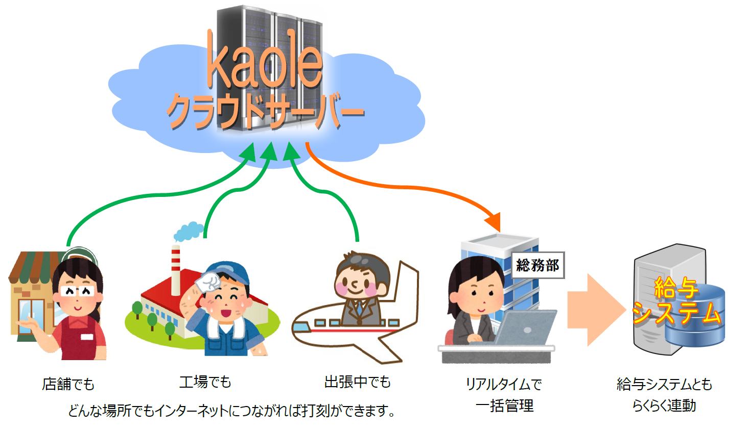 どんな場所でもインターネットにつながれば打刻ができます。