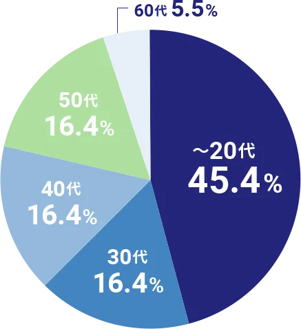 20代以下45.4%、30代16.4%、40代16.4%、50代16.4%、60代5.5%