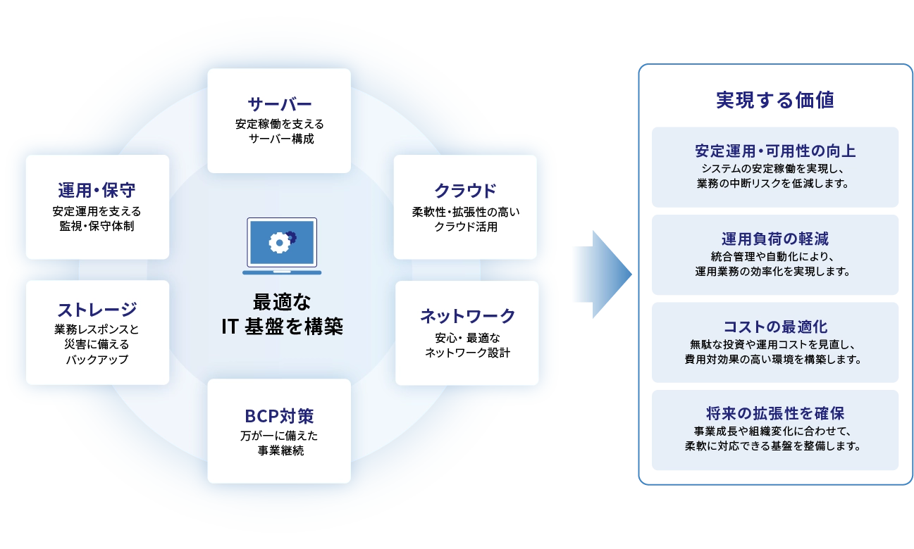 サーバー、クラウド、ネットワーク、BCP対策、ストレージ、運用・保守を組み合わせて最適なIT基盤を構築し、安定運用・可用性の向上、運用負荷の軽減、コストの最適化、将来の拡張性の確保という価値を実現する図