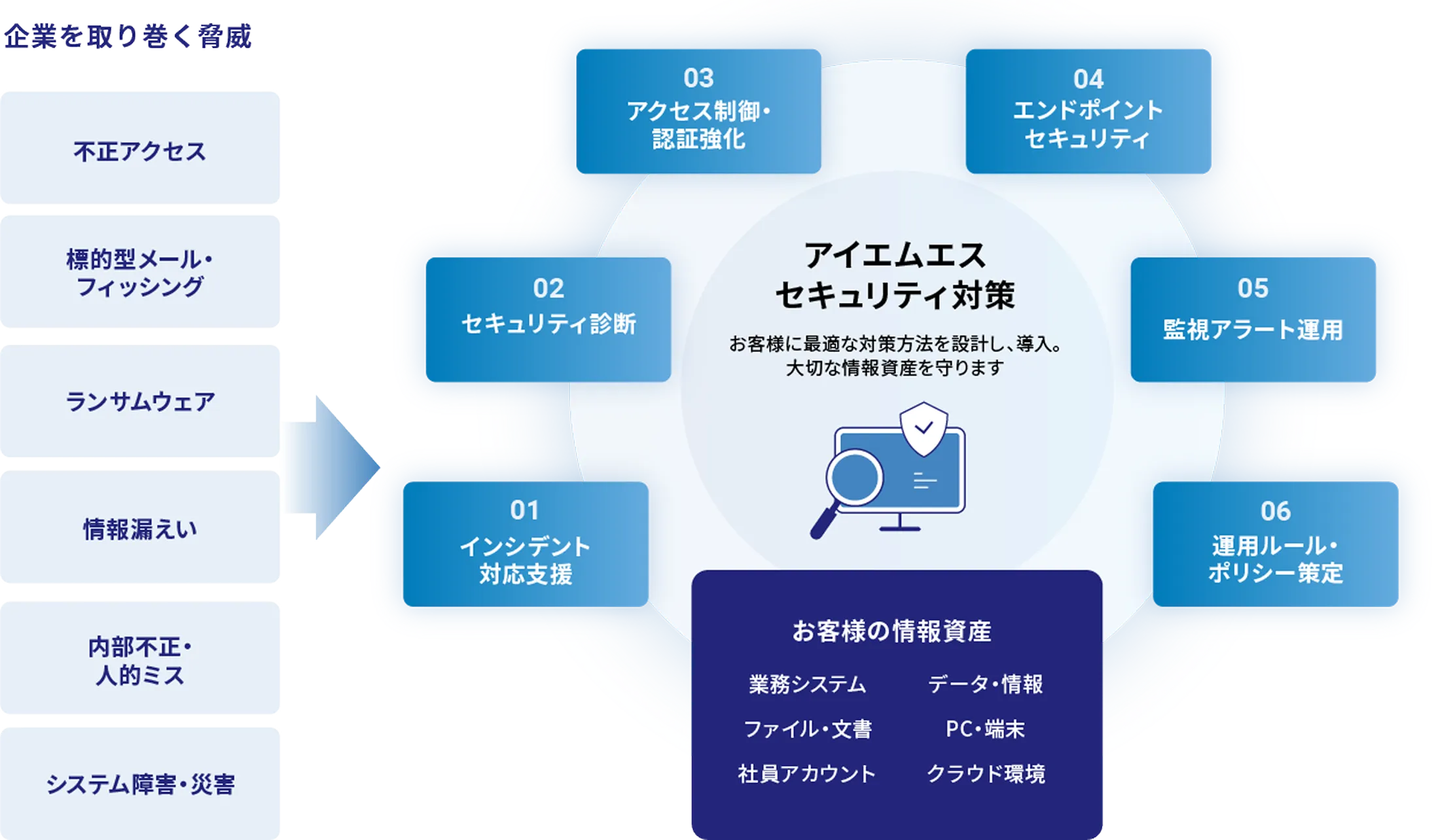 お客様に最適な対策方法を設計し、導入。お客様の大切な資産を守る図