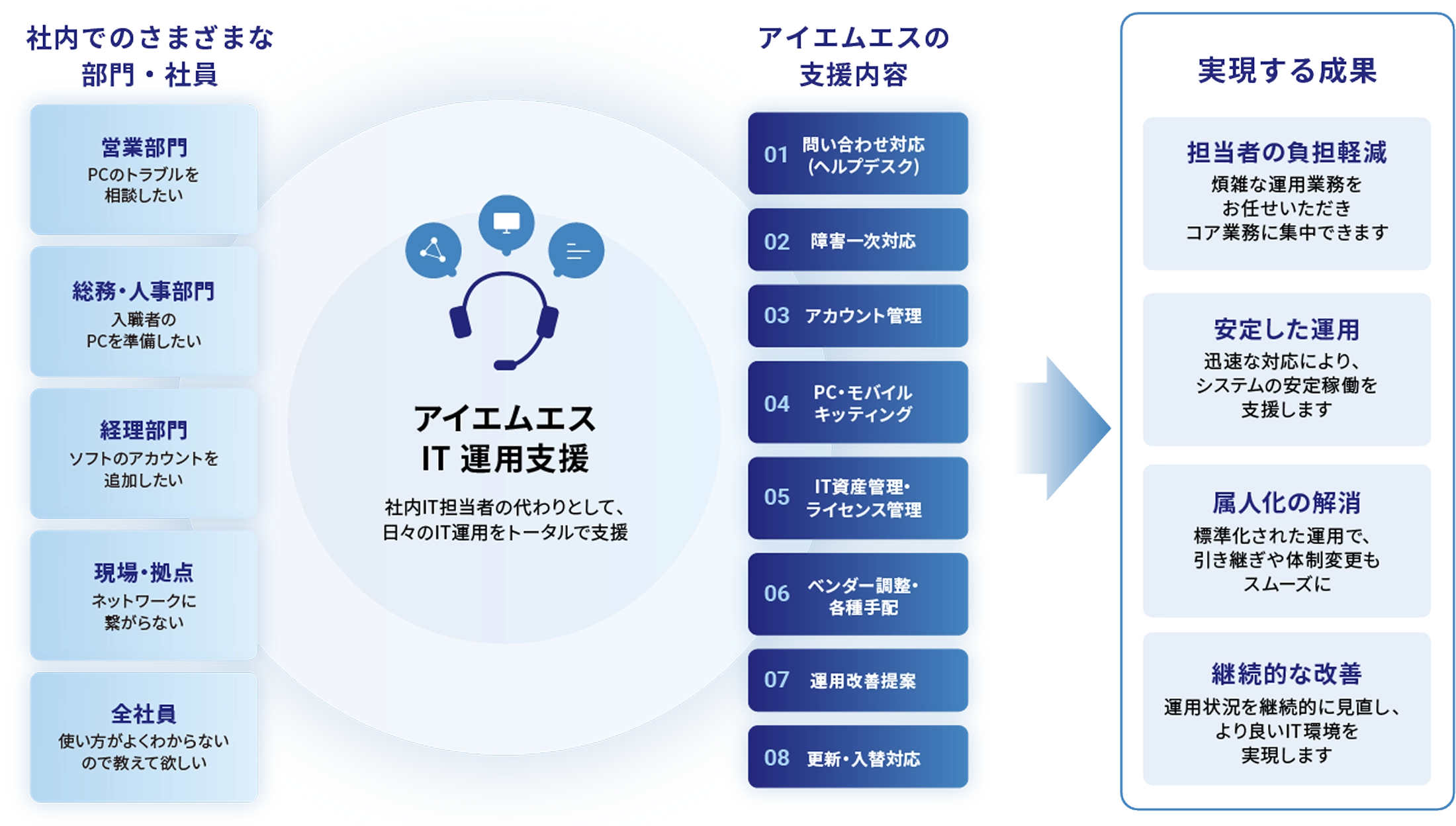 営業部門・総務人事部門・経理部門・現場拠点・全社員からのIT相談を、アイエムエスが問い合わせ対応、障害一次対応、アカウント管理、PC・モバイルキッティング、IT資産管理・ライセンス管理、ベンダー調整・各種手配、運用改善提案、更新・入替対応で支援し、担当者の負担軽減・安定した運用・属人化の解消・継続的な改善を実現する図