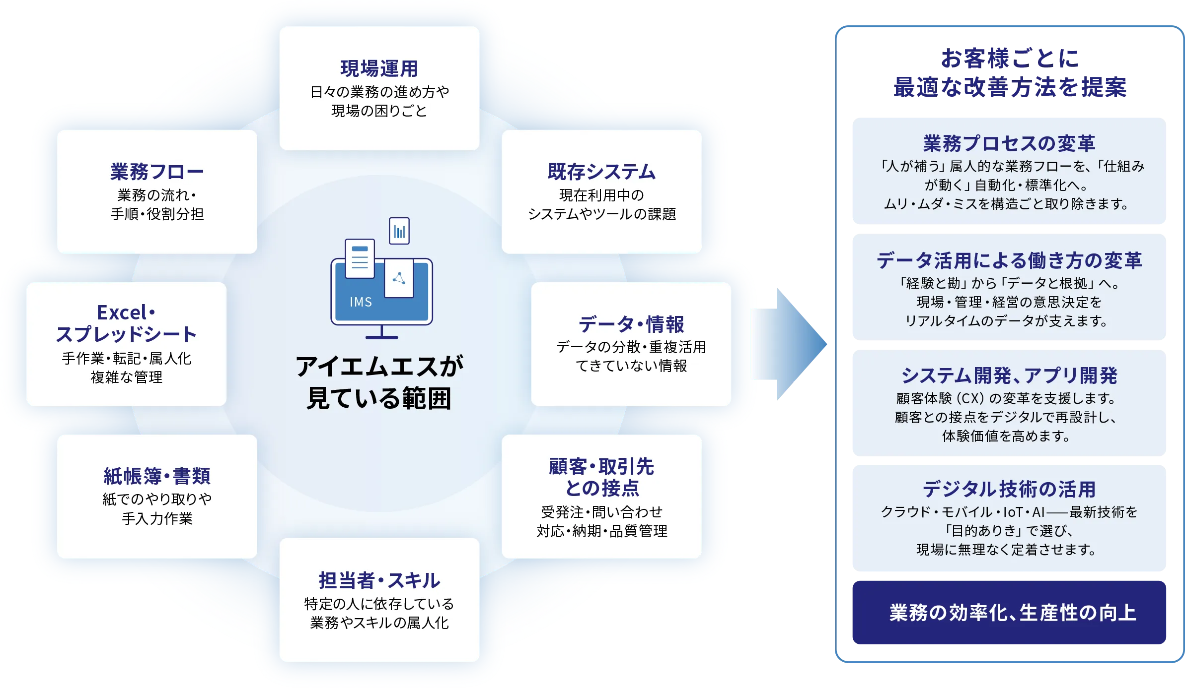 業務フロー、Excel・スプレッドシート、紙帳簿・書類、担当者スキル、現場運用、既存システム、データ・情報、顧客・取引先との接点といった課題をアイエムエスが見ている範囲として捉え、業務プロセスの変革、データ活用による働き方の変革、システム開発・アプリ開発、デジタル技術の活用によって業務の効率化・生産性の向上につなげる図