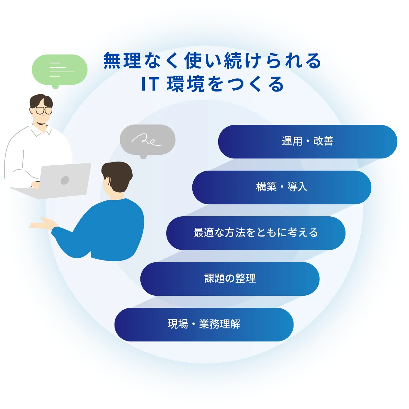 現場・業務理解、課題の整理、最適な方法をともに考える、構築・導入、運用・改善と段階を積み上げて、無理なく使い続けられるIT環境をつくる流れの図